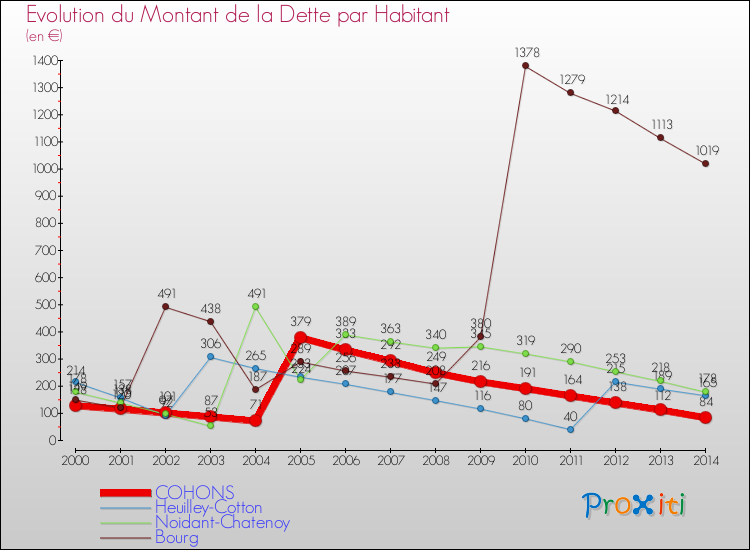 Evolution de la dette par habitant pour la commune de COHONS et les communes proches de 2000 à 2014 Comparaison de la dette par habitant pour COHONS et les communes voisines de 2000 à 2014