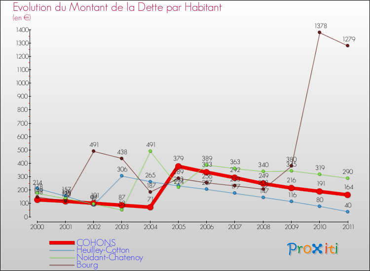 Evolution de la dette par habitant pour la commune de COHONS et les communes proches Comparaison de la dette par habitant pour COHONS et les communes voisines