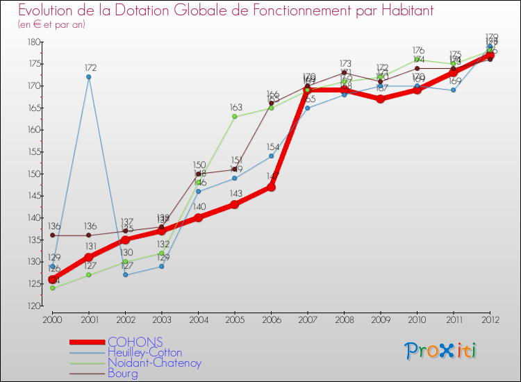 Evolution et montant de la dotation globale de fonctionnement par Habitant pour COHONS et les communes proches Comparaison des dotations globales de fonctionnement par habitant pour COHONS et les communes voisines