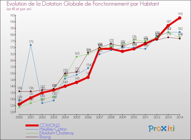 Evolution et montant de la dotation globale de fonctionnement par Habitant pour COHONS et les communes proches de 2000 à 2014. Comparaison des dotations globales de fonctionnement par habitant pour COHONS et les communes voisines de 2000 à 2014.