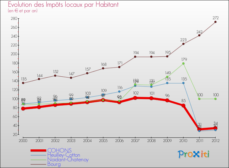 Evolution et montant des impôts locaux par Habitant pour COHONS et les communes proches Comparaison des impôts locaux par habitant pour COHONS et les communes voisines