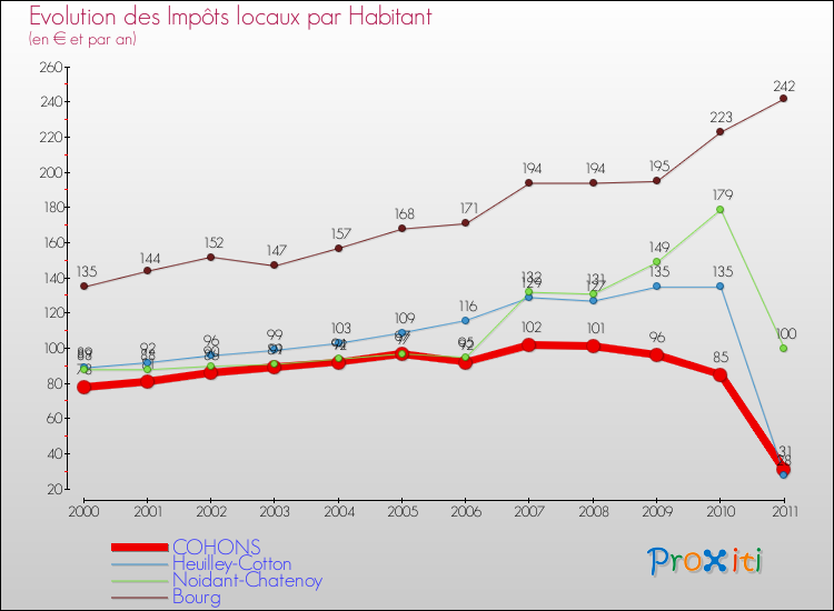 Evolution et montant des impôts locaux par Habitant pour COHONS et les communes proches Comparaison des impôts locaux par habitant pour COHONS et les communes voisines