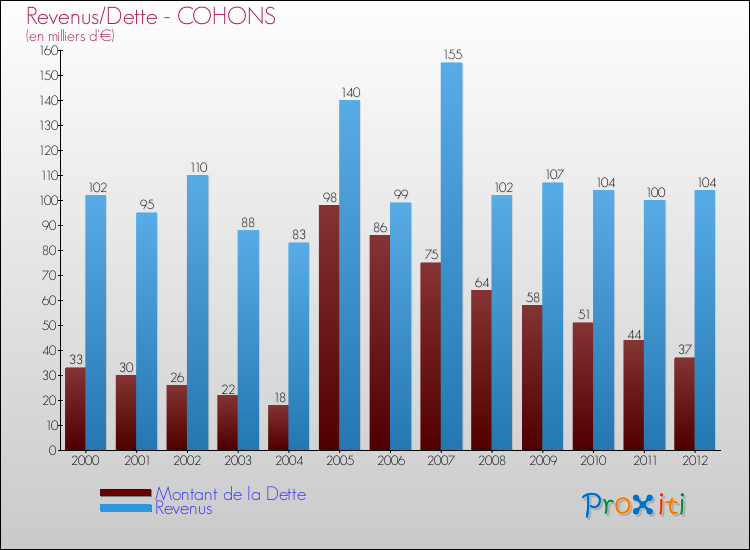 Evolution comparée de la dette et des revenus pour la commune de COHONS de 2000 à 2012 Comparaison de la dette et des revenus pour COHONS de 2000 à 2012