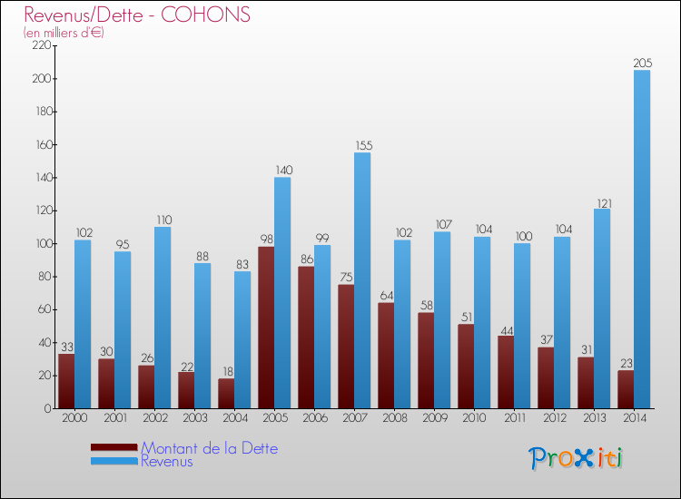 Evolution comparée de la dette et des revenus pour la commune de COHONS de 2000 à 2014 Comparaison de la dette et des revenus pour COHONS de 2000 à 2014