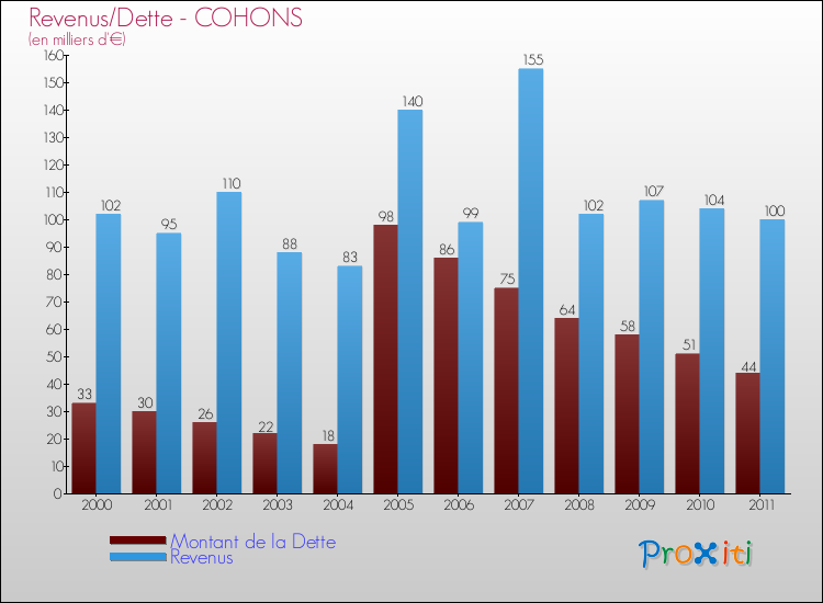 Evolution comparée de la dette et des revenus pour la commune de COHONS de 2000 à 2011 Comparaison de la dette et des revenus pour COHONS de 2000 à 2011