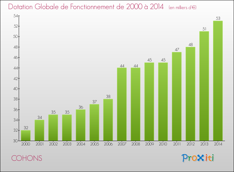 Evolution du montant de la Dotation Globale de Fonctionnement pour la commune de COHONS de 2000 à 2014 Evolution du montant de la Dotation Globale de Fonctionnement pour COHONS de 2000 à 2014