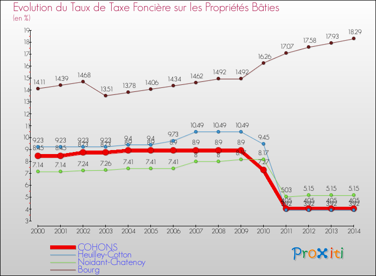 Evolution du taux de la taxe foncière sur le bati pour COHONS et les communes proches de 2000 à 2014 Comparaison des taux de taxe foncière sur le bati pour COHONS et les communes voisines de 2000 à 2014