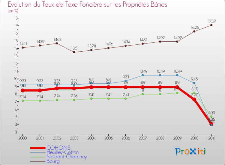 Evolution du taux de la taxe foncière sur le bati pour COHONS et les communes proches Comparaison des taux de taxe foncière sur le bati pour COHONS et les communes voisines