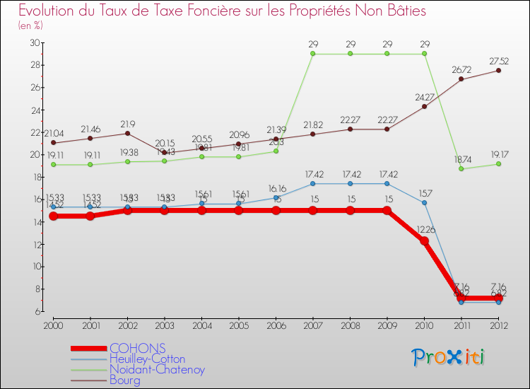 Evolution du taux de la taxe foncière sur les immeubles et terrains non batis pour COHONS et les communes proches de 2000 à 2012 Comparaison des taux de la taxe foncière sur les immeubles et terrains non batis pour COHONS et les communes voisines de 2000 à 2012