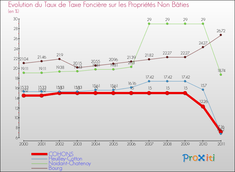 Evolution du taux de la taxe foncière sur les immeubles et terrains non batis pour COHONS et les communes proches Comparaison des taux de la taxe foncière sur les immeubles et terrains non batis pour COHONS et les communes voisines