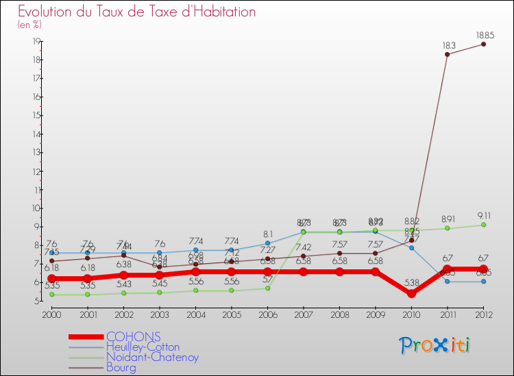 Evolution du taux de la taxe d'habitation pour COHONS et les communes proches Comparaison des taux de la taxe d'habitation pour COHONS et les communes voisines