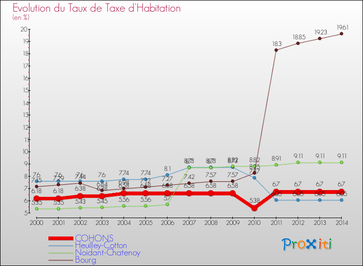Evolution du taux de la taxe d'habitation pour COHONS et les communes proches de 2000 à 2014 Comparaison des taux de la taxe d'habitation pour COHONS et les communes voisines de 2000 à 2014