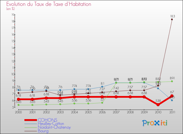 Evolution du taux de la taxe d'habitation pour COHONS et les communes proches Comparaison des taux de la taxe d'habitation pour COHONS et les communes voisines