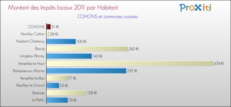 Montant des impôts locaux par Habitant pour COHONS et les communes proches Comparaison des impôts locaux par habitant pour COHONS et les communes voisines