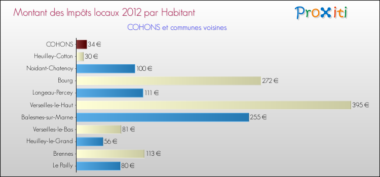 Montant des impôts locaux par Habitant pour COHONS et les communes proches Comparaison des impôts locaux par habitant pour COHONS et les communes voisines