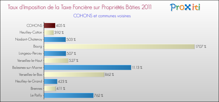 Taux d'imposition de la taxe foncière sur le bati 2011 pour COHONS et les communes proches Comparaison des taux d'imposition de la taxe foncière sur le bati 2011 pour COHONS et les communes voisines