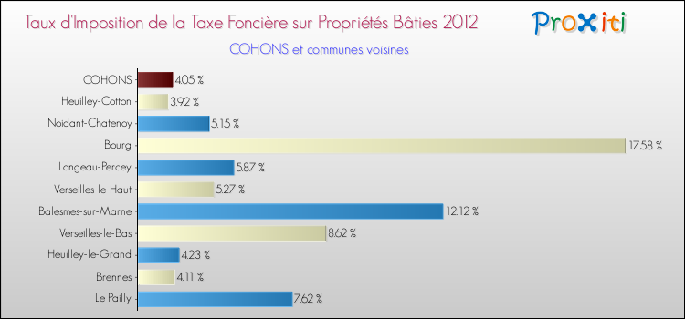 Taux d'imposition de la taxe foncière sur le bati 2012 pour COHONS et les communes proches Comparaison des taux d'imposition de la taxe foncière sur le bati 2012 pour COHONS et les communes voisines