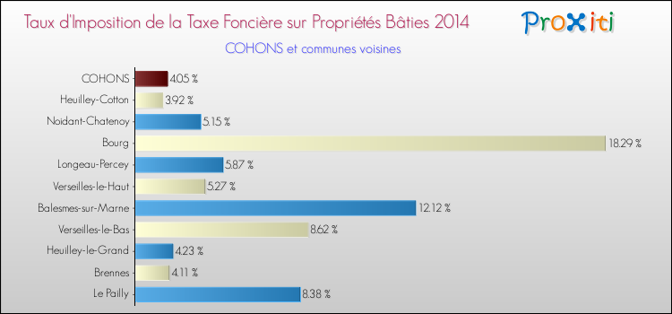 Taux d'imposition de la taxe foncière sur le bati 2014 pour COHONS et les communes proches Comparaison des taux d'imposition de la taxe foncière sur le bati 2014 pour COHONS et les communes voisines