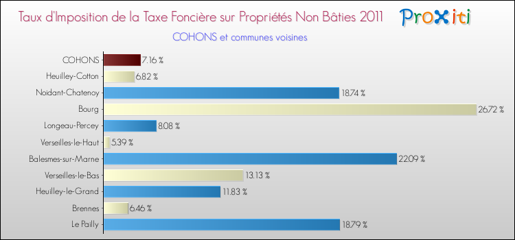 Taux d'imposition de la taxe foncière sur les immeubles et terrains non batis 2011 pour COHONS et les communes proches Comparaison des taux d'imposition de la taxe foncière sur les immeubles et terrains non batis 2011 pour COHONS et les communes voisines