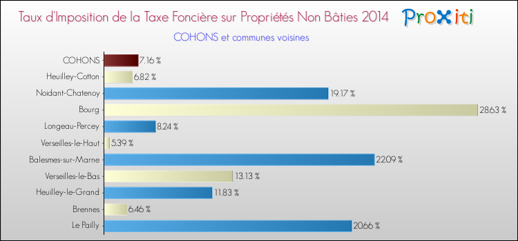 Taux d'imposition de la taxe foncière sur les immeubles et terrains non batis 2014 pour COHONS et les communes proches Comparaison des taux d'imposition de la taxe foncière sur les immeubles et terrains non batis 2014 pour COHONS et les communes voisines