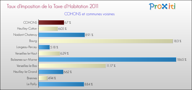 Taux d'imposition de la taxe d'habitation 2011 pour COHONS et les communes proches Comparaison des taux d'imposition de la taxe d'habitation 2011 pour COHONS et les communes voisines