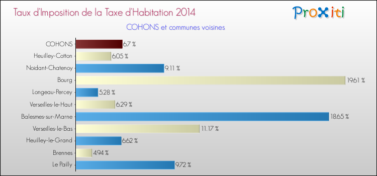 Taux d'imposition de la taxe d'habitation 2014 pour COHONS et les communes proches Comparaison des taux d'imposition de la taxe d'habitation 2014 pour COHONS et les communes voisines