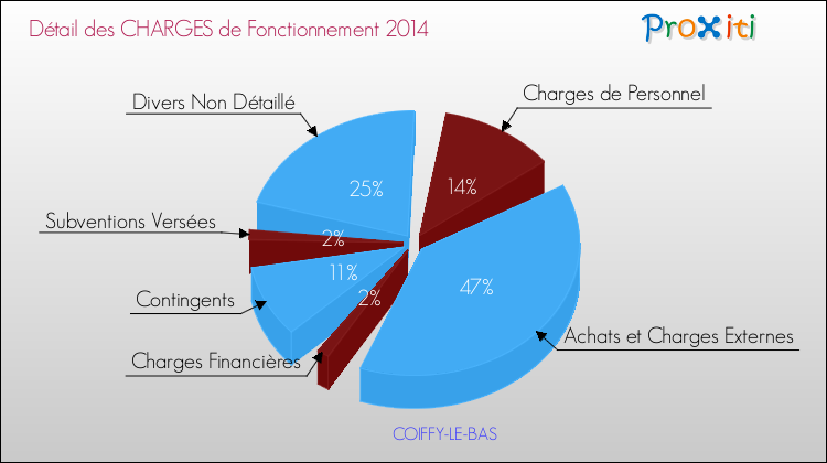 Décomposition des Charges de Fonctionnement 2014 de la commune de COIFFY-LE-BAS Charges de Fonctionnement 2014 pour la commune de COIFFY-LE-BAS