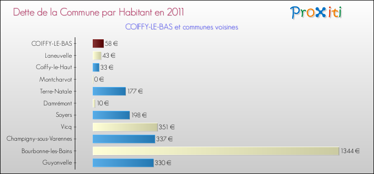 Dette par habitant de la commune en 2011 pour COIFFY-LE-BAS et les communes proches Comparaison de la dette par habitant de la commune en 2011 pour COIFFY-LE-BAS et les communes voisines