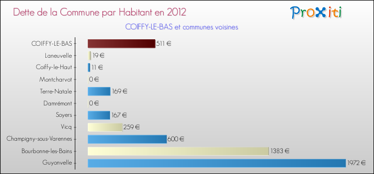 Dette par habitant de la commune en 2012 pour COIFFY-LE-BAS et les communes proches Comparaison de la dette par habitant de la commune en 2012 pour COIFFY-LE-BAS et les communes voisines