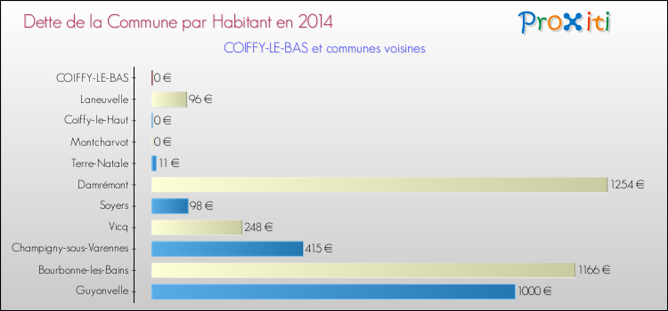 Dette par habitant de la commune en 2014 pour COIFFY-LE-BAS et les communes proches Comparaison de la dette par habitant de la commune en 2014 pour COIFFY-LE-BAS et les communes voisines