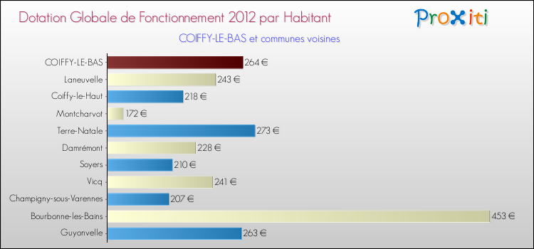 Montant des dotations globales de fonctionnement DGF par Habitant pour COIFFY-LE-BAS et les communes proches Comparaison des des dotations globales de fonctionnement DGF par habitant pour COIFFY-LE-BAS et les communes voisines
