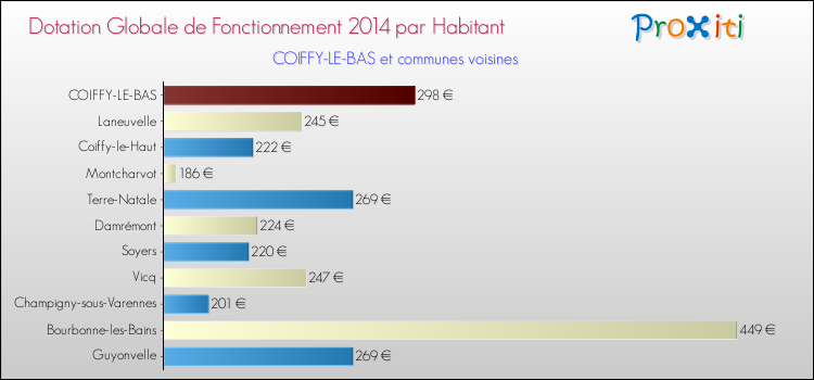 Montant des dotations globales de fonctionnement DGF par Habitant pour COIFFY-LE-BAS et les communes proches en 2014. Comparaison des des dotations globales de fonctionnement DGF par habitant pour COIFFY-LE-BAS et les communes voisines en 2014.