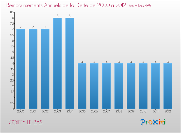Evolution de l'annuité de la dette pour la commune de COIFFY-LE-BAS de 2000 à 2012 Annuités de la dette pour COIFFY-LE-BAS de 2000 à 2012