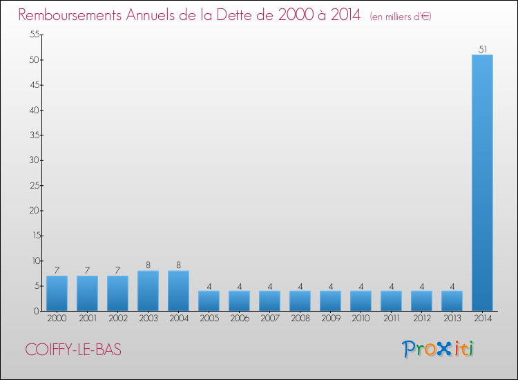 Evolution de l'annuité de la dette pour la commune de COIFFY-LE-BAS de 2000 à 2014 Annuités de la dette pour COIFFY-LE-BAS de 2000 à 2014