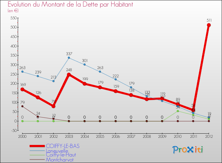 Evolution de la dette par habitant pour la commune de COIFFY-LE-BAS et les communes proches de 2000 à 2012 Comparaison de la dette par habitant pour COIFFY-LE-BAS et les communes voisines de 2000 à 2012