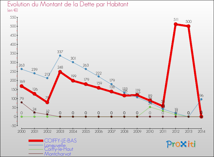 Evolution de la dette par habitant pour la commune de COIFFY-LE-BAS et les communes proches de 2000 à 2014 Comparaison de la dette par habitant pour COIFFY-LE-BAS et les communes voisines de 2000 à 2014