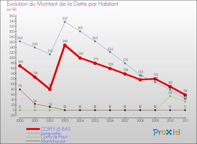 Evolution de la dette par habitant pour la commune de COIFFY-LE-BAS et les communes proches Comparaison de la dette par habitant pour COIFFY-LE-BAS et les communes voisines