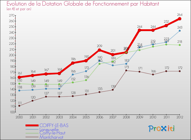 Evolution et montant de la dotation globale de fonctionnement par Habitant pour COIFFY-LE-BAS et les communes proches Comparaison des dotations globales de fonctionnement par habitant pour COIFFY-LE-BAS et les communes voisines