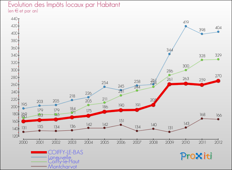 Evolution et montant des impôts locaux par Habitant pour COIFFY-LE-BAS et les communes proches Comparaison des impôts locaux par habitant pour COIFFY-LE-BAS et les communes voisines