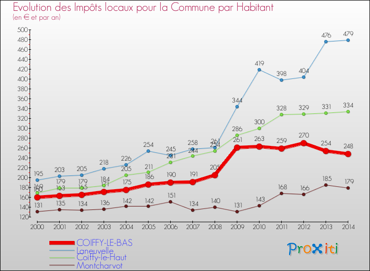 Evolution et montant des impôts locaux par Habitant pour COIFFY-LE-BAS et les communes proches de 2000 à 2014 Comparaison des impôts locaux par habitant pour COIFFY-LE-BAS et les communes voisines de 2000 à 2014