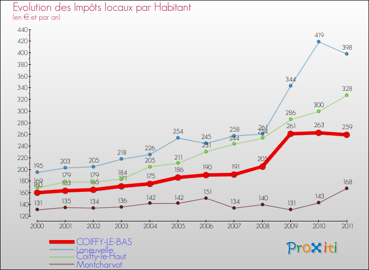 Evolution et montant des impôts locaux par Habitant pour COIFFY-LE-BAS et les communes proches Comparaison des impôts locaux par habitant pour COIFFY-LE-BAS et les communes voisines