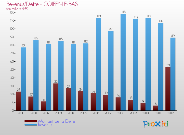 Evolution comparée de la dette et des revenus pour la commune de COIFFY-LE-BAS de 2000 à 2012 Comparaison de la dette et des revenus pour COIFFY-LE-BAS de 2000 à 2012