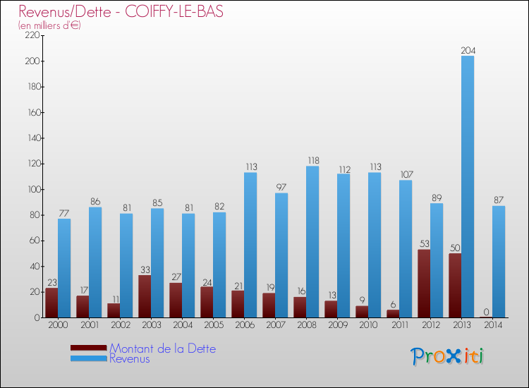 Evolution comparée de la dette et des revenus pour la commune de COIFFY-LE-BAS de 2000 à 2014 Comparaison de la dette et des revenus pour COIFFY-LE-BAS de 2000 à 2014