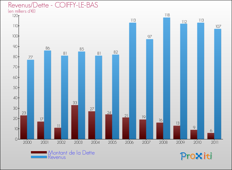 Evolution comparée de la dette et des revenus pour la commune de COIFFY-LE-BAS de 2000 à 2011 Comparaison de la dette et des revenus pour COIFFY-LE-BAS de 2000 à 2011