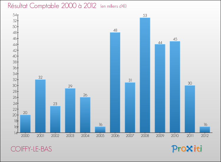 Evolution du résultat comptable pour la commune de COIFFY-LE-BAS de 2000 à 2012 Evolution du résultat comptable pour COIFFY-LE-BAS de 2000 à 2012