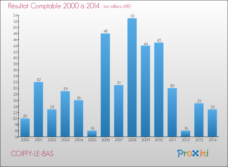 Evolution du résultat comptable pour la commune de COIFFY-LE-BAS de 2000 à 2014 Evolution du résultat comptable pour COIFFY-LE-BAS de 2000 à 2014