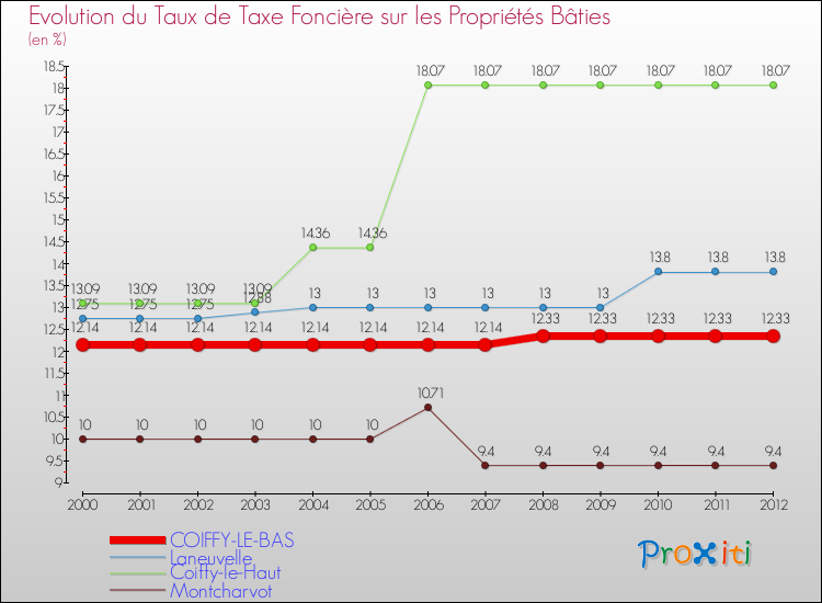 Evolution du taux de la taxe foncière sur le bati pour COIFFY-LE-BAS et les communes proches de 2000 à 2012 Comparaison des taux de taxe foncière sur le bati pour COIFFY-LE-BAS et les communes voisines de 2000 à 2012