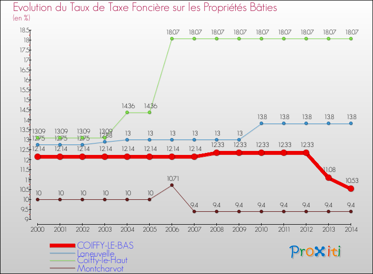 Evolution du taux de la taxe foncière sur le bati pour COIFFY-LE-BAS et les communes proches de 2000 à 2014 Comparaison des taux de taxe foncière sur le bati pour COIFFY-LE-BAS et les communes voisines de 2000 à 2014