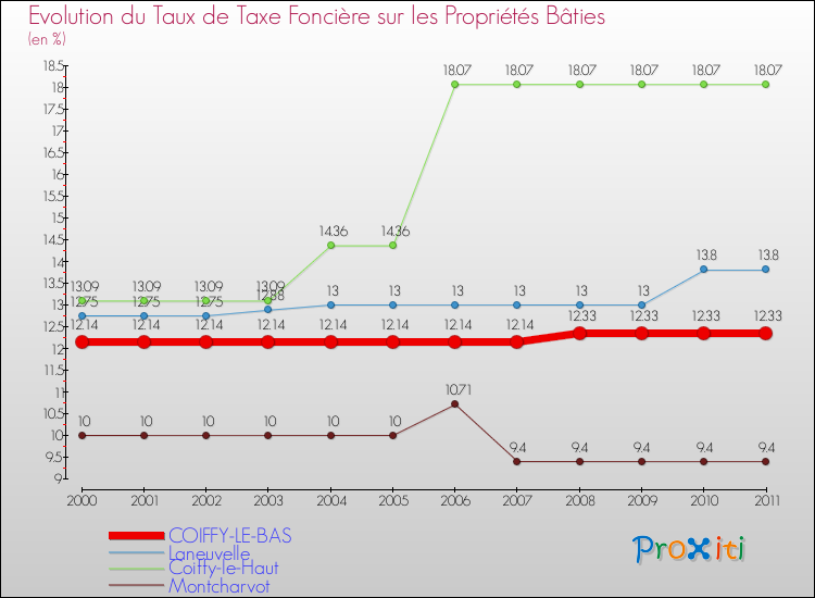 Evolution du taux de la taxe foncière sur le bati pour COIFFY-LE-BAS et les communes proches Comparaison des taux de taxe foncière sur le bati pour COIFFY-LE-BAS et les communes voisines