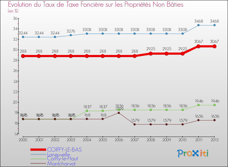Evolution du taux de la taxe foncière sur les immeubles et terrains non batis pour COIFFY-LE-BAS et les communes proches de 2000 à 2012 Comparaison des taux de la taxe foncière sur les immeubles et terrains non batis pour COIFFY-LE-BAS et les communes voisines de 2000 à 2012